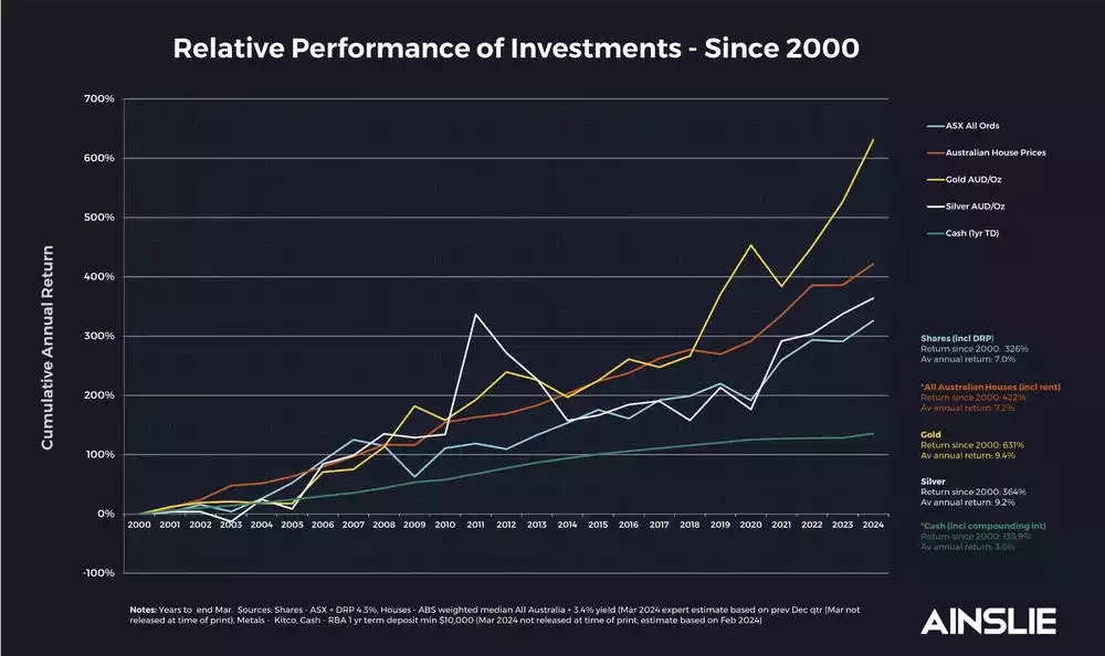 Relative Performance of Investments - Since 2000 Relative Performance of Investments - Since 2000